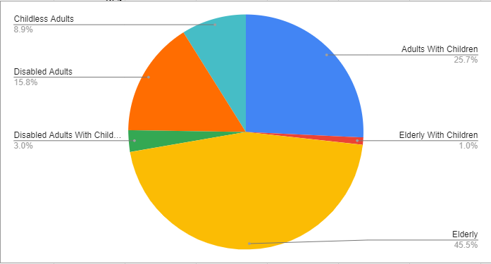 Pie Chart of Individuals assisted with Section 8 Housing Program